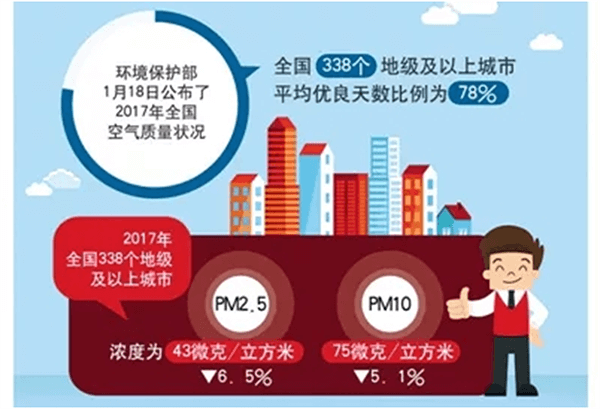 北方城市2017年P(guān)M2.5和PM10實(shí)現(xiàn)“雙降”，熱泵采暖功不可沒(méi)